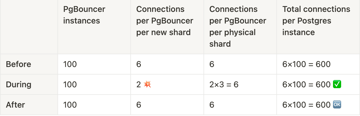 Simply decreasing the number of connections to each new shard would not leave us enough to handle our traffic.