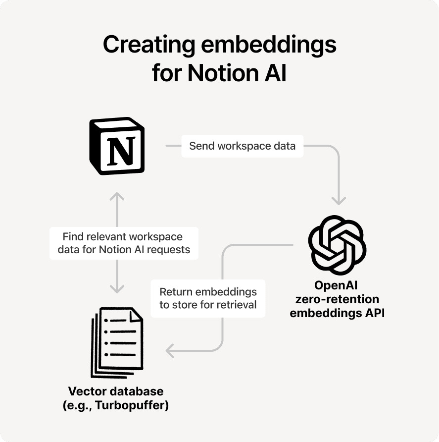 How are embeddings created?