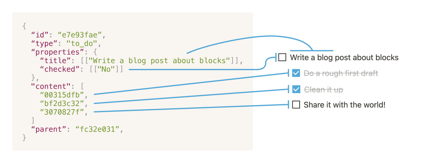 A visual representation of block attributes.